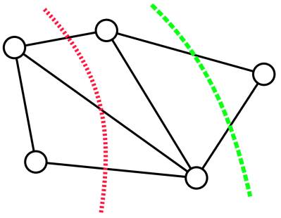 A network graph with two cuts marked: one crossing three edges, one crossing two.
