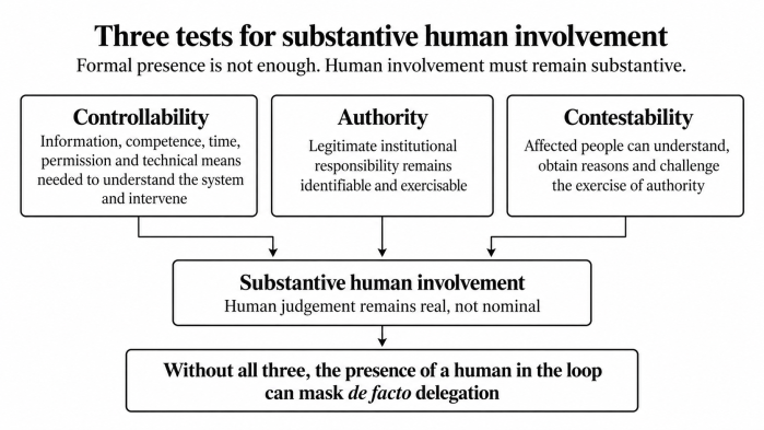 Diagram showing controllability, authority and contestability as three tests that together determine whether human involvement is substantive; without all three, a human in the loop can mask de facto delegation.